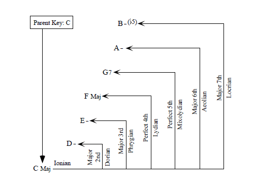 Jazz musical analysis